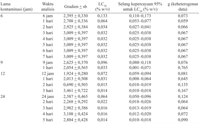 Tabel 1. Parameter toksisitas ekstrak biji srikaya berdasarkan analisis probit data kematian Plutella xylostella
