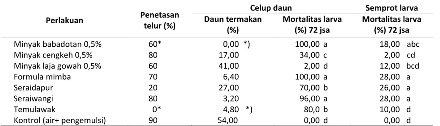 Table 2. Effect of essential oils on egg hatch and larva mortalities of C. pavonana. 