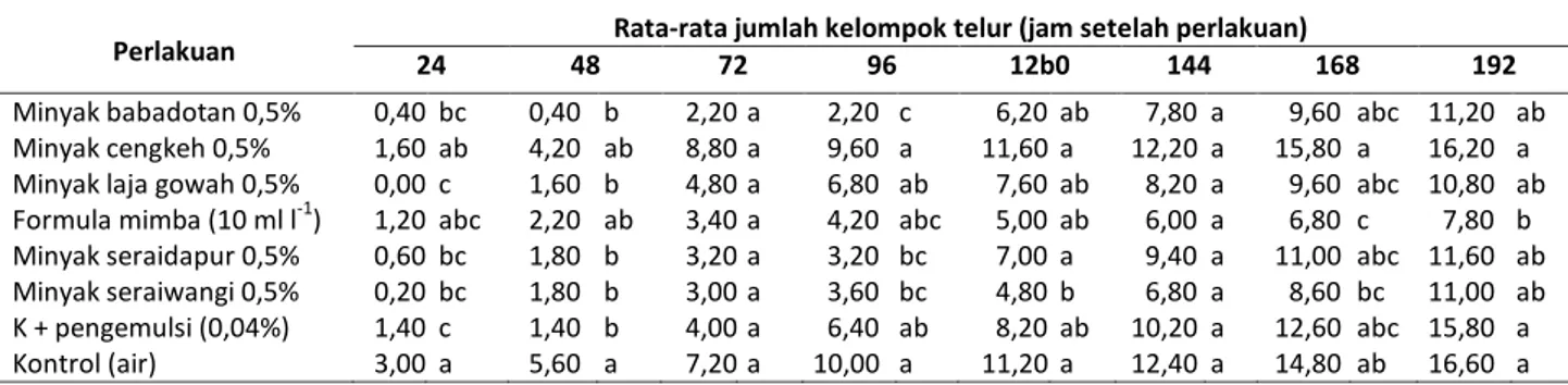 Tabel  4.  Jumlah  kelompok  telur  C.  pavonana  setelah  aplikasi formula temulawak
