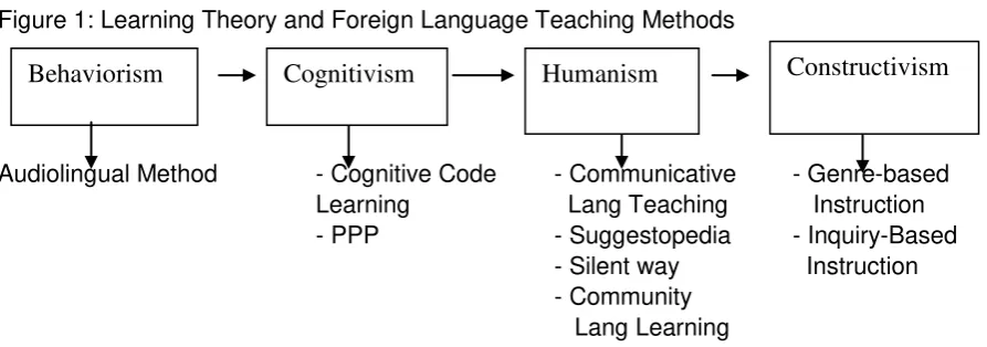 Figure 1: Learning Theory and Foreign Language Teaching Methods 