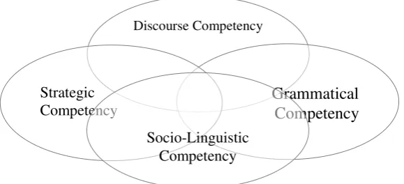 Figure 2: Canale’s Communicative Competence  