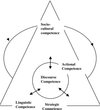 Figure 3: Celce-Murcia et al.’s Communicative Competence 