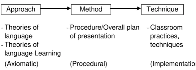 Figure 7: Anthony’s Diagram of Approach, Method, and Technique 