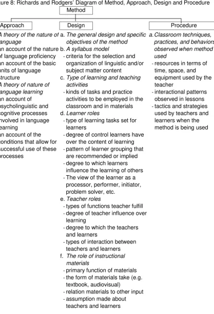 Figure 8: Richards and Rodgers’ Diagram of Method, Approach, Design and Procedure  