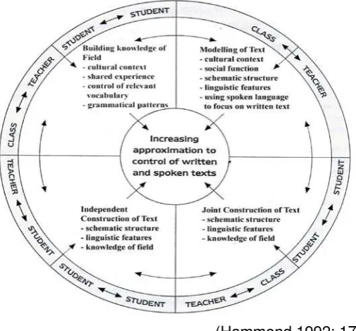 Figure 9: Learning Cycle in Genre-Based Instruction 