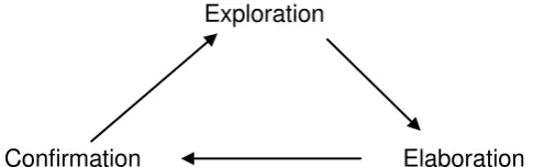 Figure 10: Learning Stages in Inquiry-based Instruction 