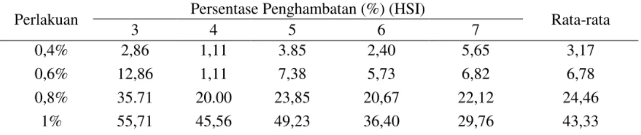 Tabel 1.  Rata-Rata Persentase Uji Daya Hambat Ektrak Daun Mimba terhadap Pertumbuhan Jamur 