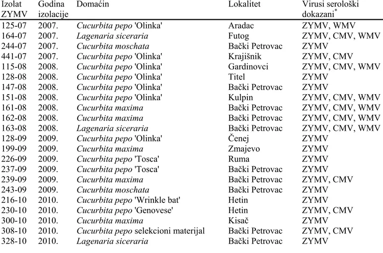 Tabela 1. Pregled izolata Zucchini yellow mosaic virus iz Srbije dobijenih u ovim 