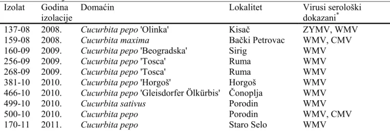 Tabela 4. Pregled izolata Watermelon mosaic virus iz Srbije dobijenih u ovim 