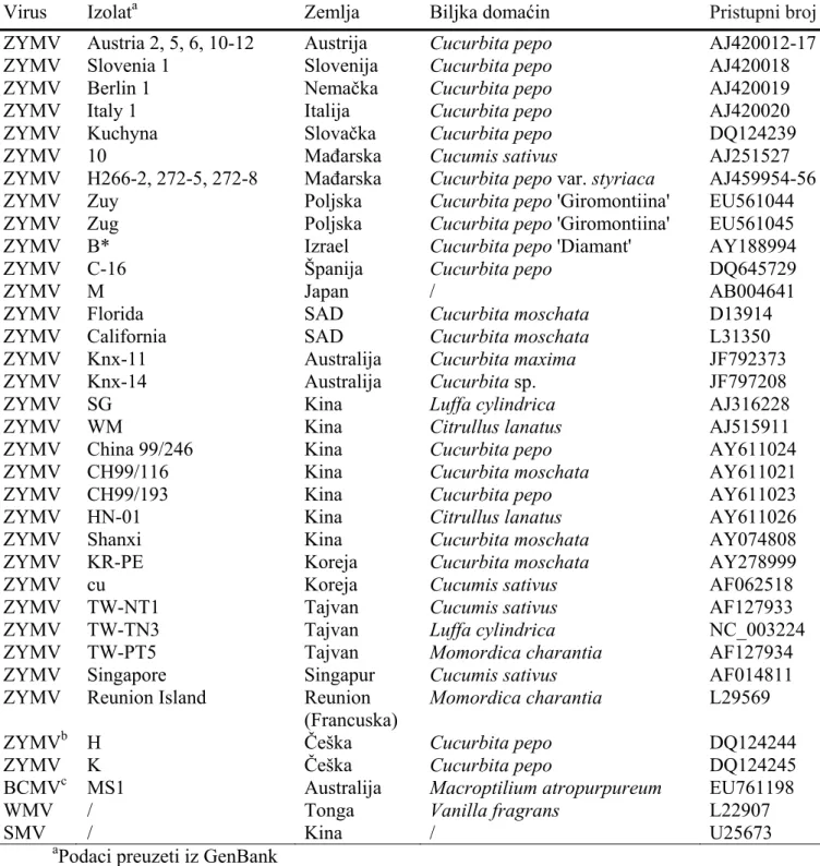 Tabela 8. Sekvence CP gena izolata Zucchini yellow mosaic virus dostupnih u 