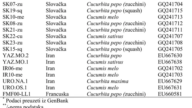 Tabela 10. Sekvence izolata Cucumber mosaic virus dostupne u GenBank korišćene za 