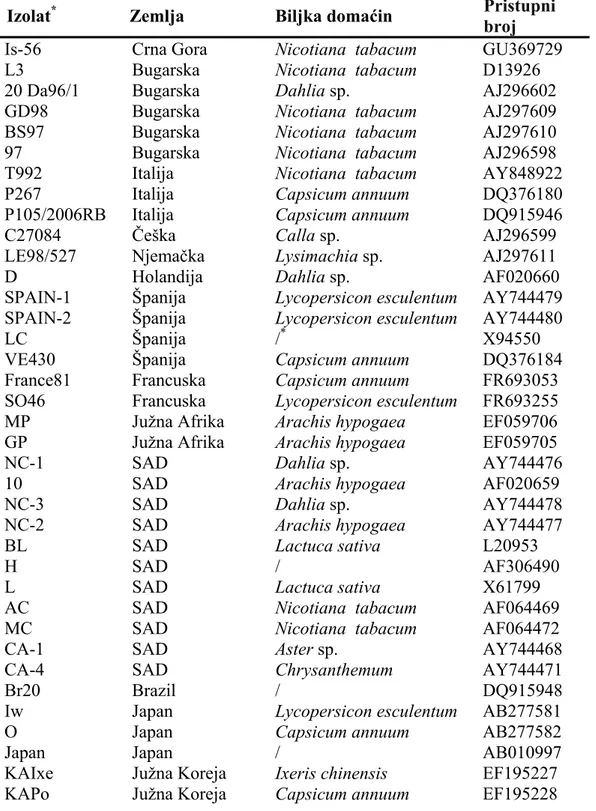 Tabela 11. Sekvence N gena izolata Tomato spotted wilt virus dostupnih u GenBank  