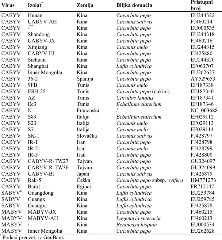 Tabela 12. Sekvence izolata Cucurbit aphid-borne yellows virus dostupne u GenBank 