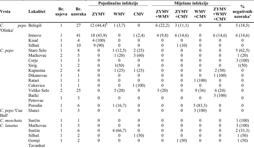 Tabela 19. Prisustvo i rasprostranjenost Zucchini yellow mosaic virus (ZYMV), Watermelon mosaic virus (WMV) i Cucumber mosaic virus 