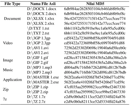 Tabel 1. Daftar Beberapa Sample File Label Ganjil-Genap dan Nilai Hash