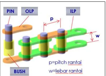 Gambar 4.2 Komponen Pembentuk Rantai Cam Chain 