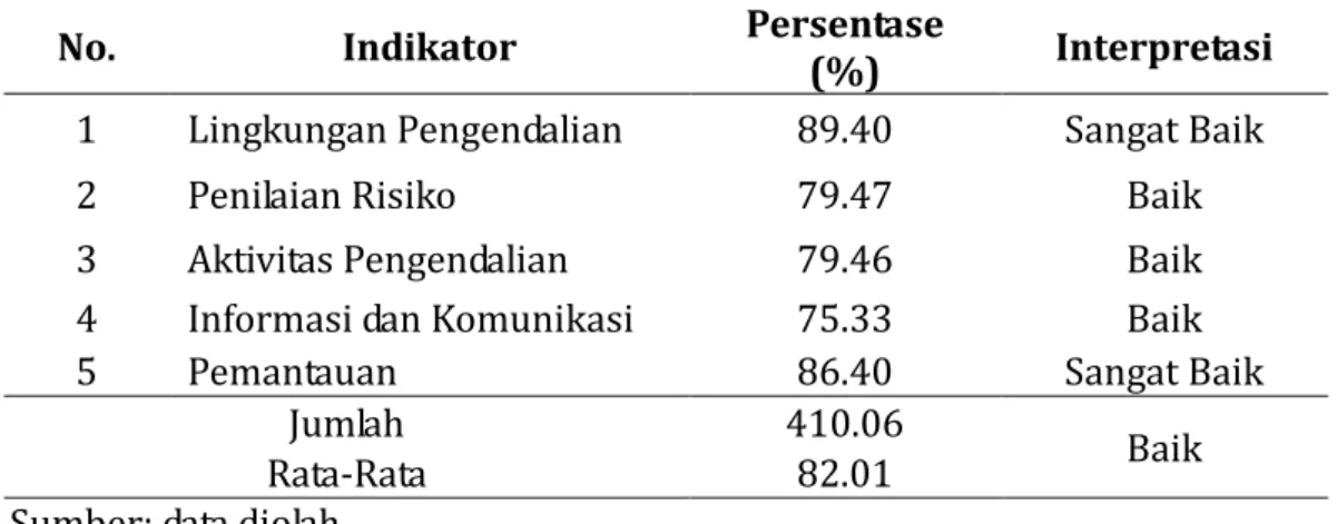 Tabel 2. Klasifikasi Interpretasi Variabel Pengendalian Internal 