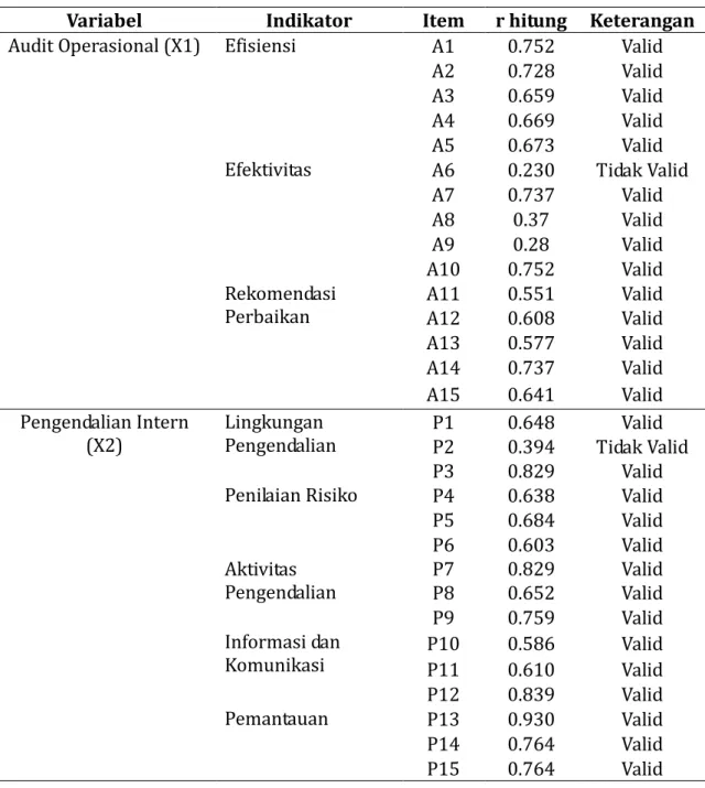 Tabel 4. Hasil Uji Validitas 