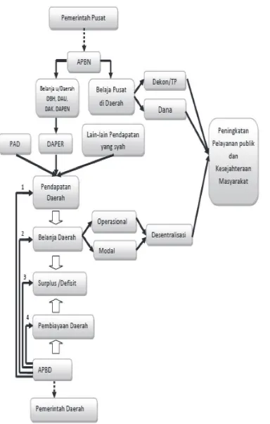 Gambar 1. Model Hubungan Keuangan Antara Pemerintah Pusat dan Daerah