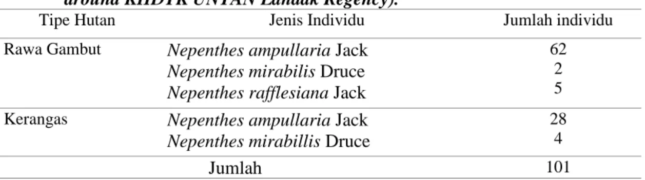 Tabel 1. Jumlah dan jenis Nepenthes yang terdapat di dalam dan sekitar KHDTK     UNTAN Kabupaten Landak