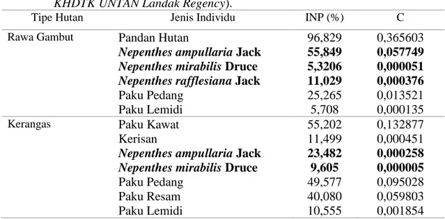 Tabel 2. INP dan Dominasi (C) Nepenthes di dalam dan sekitar KHDTK UNTAN  Kabupaten  Landak
