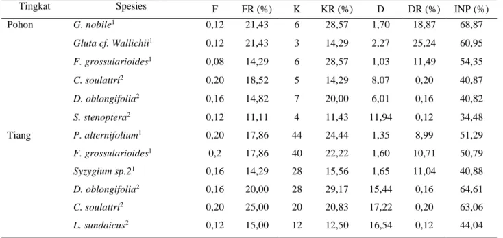 Tabel 1 Nilai INP tiga tertinggi pada kedua tipe habitat N. ampullaria 