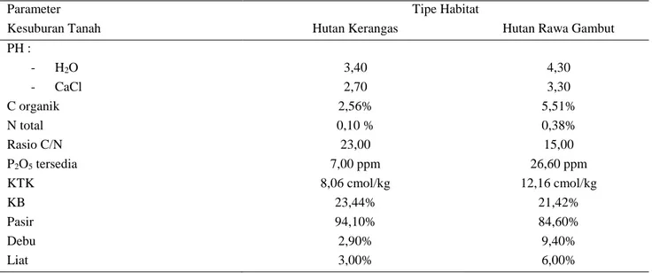 Tabel 4 Kesuburan tanah pada kedua tipe habitat N. ampullaria  Parameter  