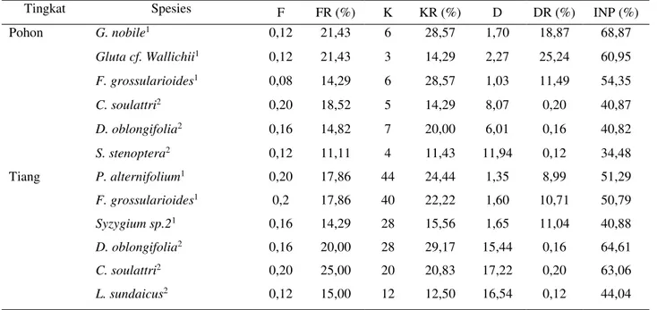 Tabel 1 Nilai INP tiga tertinggi pada kedua tipe habitat N. ampullaria 