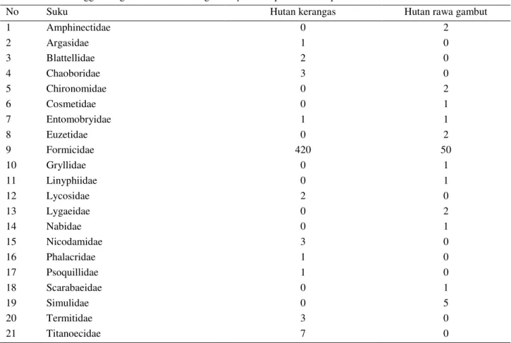 Tabel 2  Suku serangga mangsa di dalam kantong N. ampullaria pada kedua tipe habitat 
