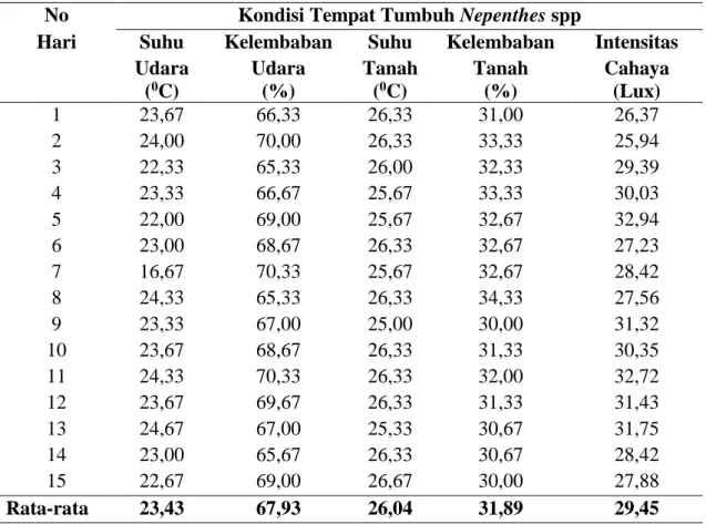 Tabel 6. Kondisi Tempat Tumbuh Pada Kawasan Hutan Gunung Selindung Desa  Twi  Mentibar  (The  condition  of  the  place  grows  on  the  forest  area  of  Gunung Selindung village Twi Mentibar)