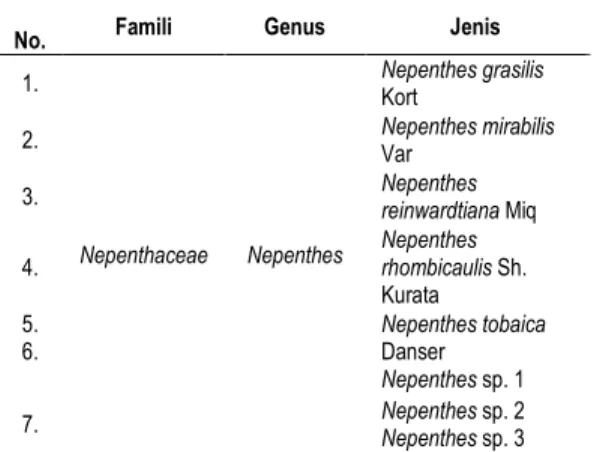 Tabel 1. Jenis-jenis Nepenthes di Suaka Margasatwa                 Siranggas 