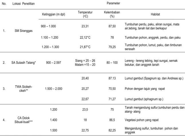 Tabel 3. Faktor Fisik Lingkungan di Beberapa Lokasi Penelitian 