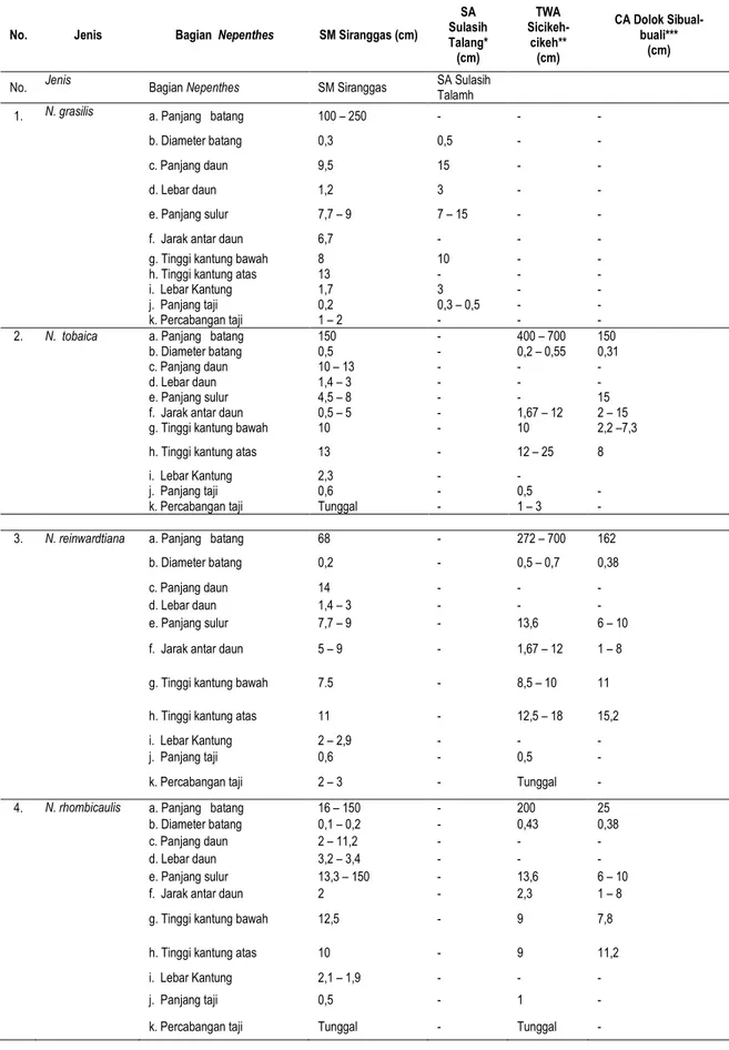 Tabel 4. Ukuran Bagian Nepenthes di SM Siranggas, SA Sulasih Talang, TWA Sicikeh-cikeh dan CA Dolok Sibual-buali 