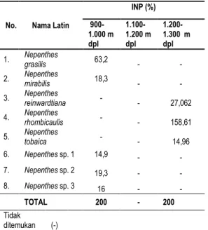 Tabel  5.  Indeks  Nilai  Penting  Nepenthes  yang    ditemukan di Suaka Margasatwa Siranggas 