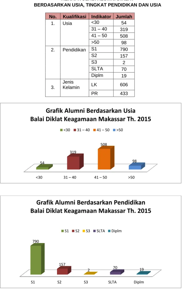Grafik Alumni Berdasarkan Pendidikan  Balai Diklat Keagamaan Makassar Th. 2015 