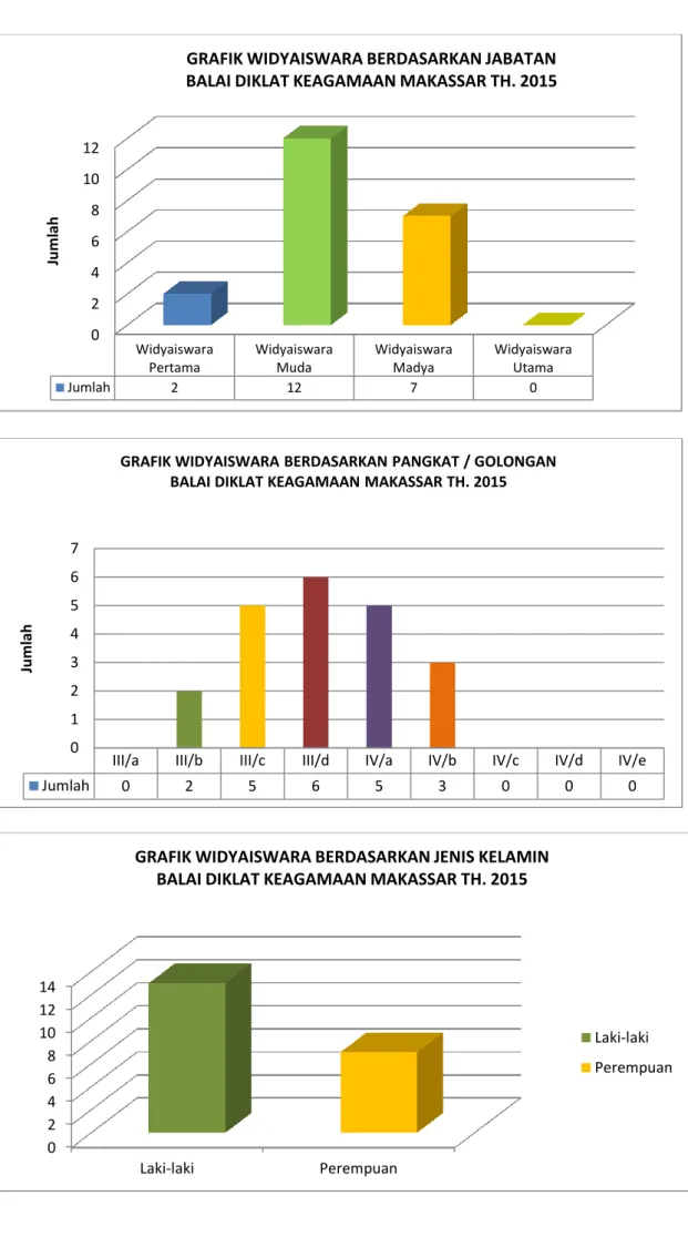 GRAFIK WIDYAISWARA BERDASARKAN JABATAN  BALAI DIKLAT KEAGAMAAN MAKASSAR TH. 2015 