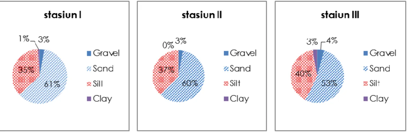 Gambar 4. Komposisi Jenis Substrat di Setiap Stasiun Penelitian pada Bulan November 2015 