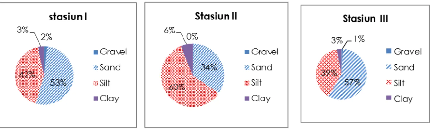 Gambar 5. Komposisi Jenis Substrat di Setiap Stasiun Penelitian pada Bulan Januari 2016 