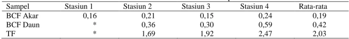 Tabel 2. Rata-rata nilai faktor biokonsentrasi dan faktor translokasi Zn pada A.alba 