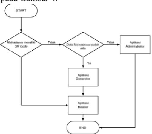 Diagram  alir  umum  keseluruhan  sistem    dapat   dilihat pada Gambar 4. 