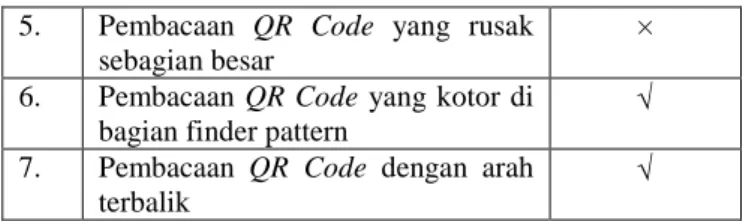 Tabel 2. Data Mahasiswa untuk Pengujian Fungsional 