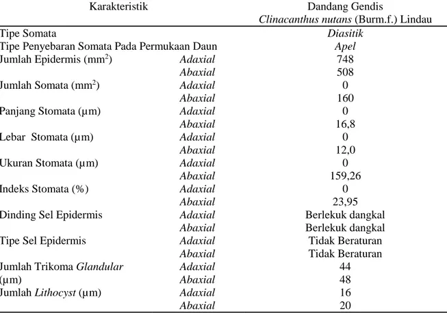 Tabel 1. Karakteristik Anatomi Stomata Penampang Membujur dan Trikoma Tanaman Dandang Gendis