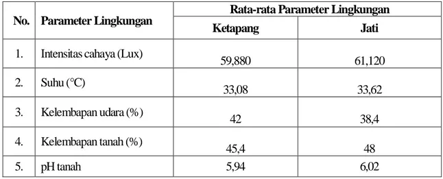 Tabel 2. Data Hasil Pengukuran Jumlah Stomata, Luas Daun, Massa Karbohidrat, Massa Karbon Dioksida  dan Daya Absorpsi Karbon Dioksida Daun  Jati 