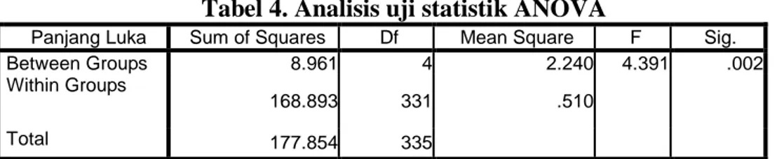 Tabel 3. Test of Homogeneity of Variances  Panjang Luka 