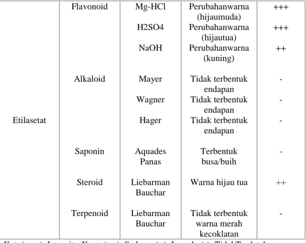 Tabel 4.Analisa Senyawa Fitokimia pada Tanaman Binahong dengan pelarut  etanol 70%  