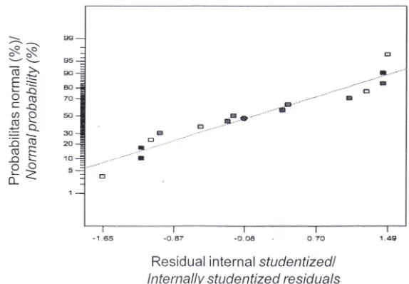 Figure Gambar 5. Plot kenormalan residual respon kekuatan gel. 5. Normal plot of residuals of gel strength response