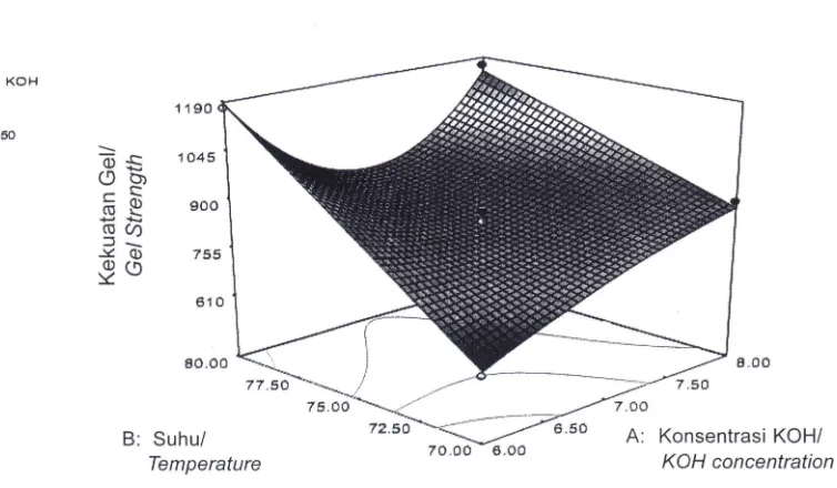 Figure Gambar 7. Grafik tiga dimensi respon kekuatan gel. 7. Three-dimensional graph of gel strength response