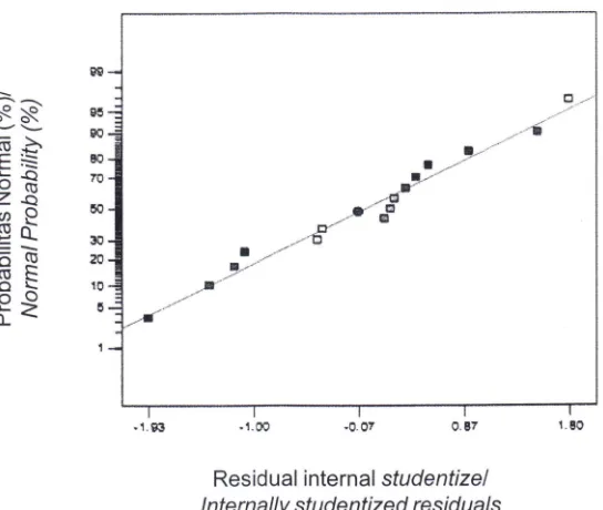 Grafik normal plot diprediksikan pad a hubungan kenormalan yang menunjukkan data untuk respon rendemen menyebar normal