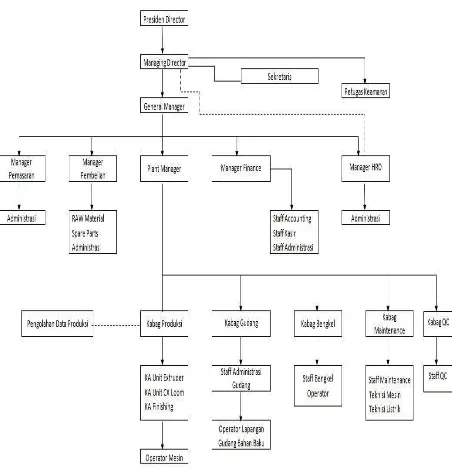 Gambar 4.1 Struktur Organisasi PT Midas Multi Industry 