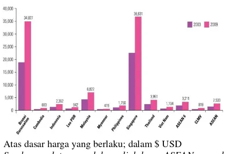 Tabel 1. Gross Domestic Product (GDP) per kapita 
